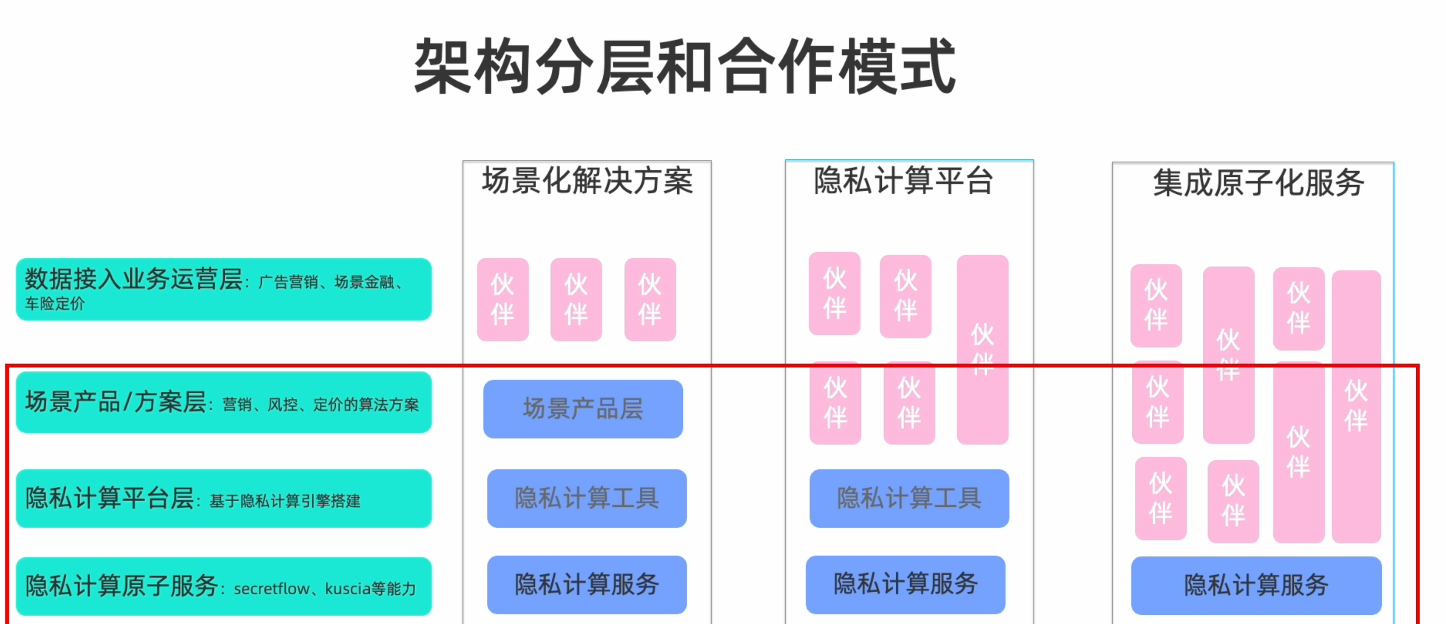 隐语开源版SecretPad技术架构与实践应用-隐语-隐语生态