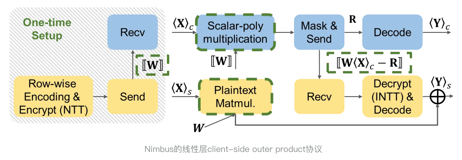 NeurIPS 2024论文解析：基于 Secretflow-SPU实现的两方密态推理框架深度解读-隐语-隐语生态